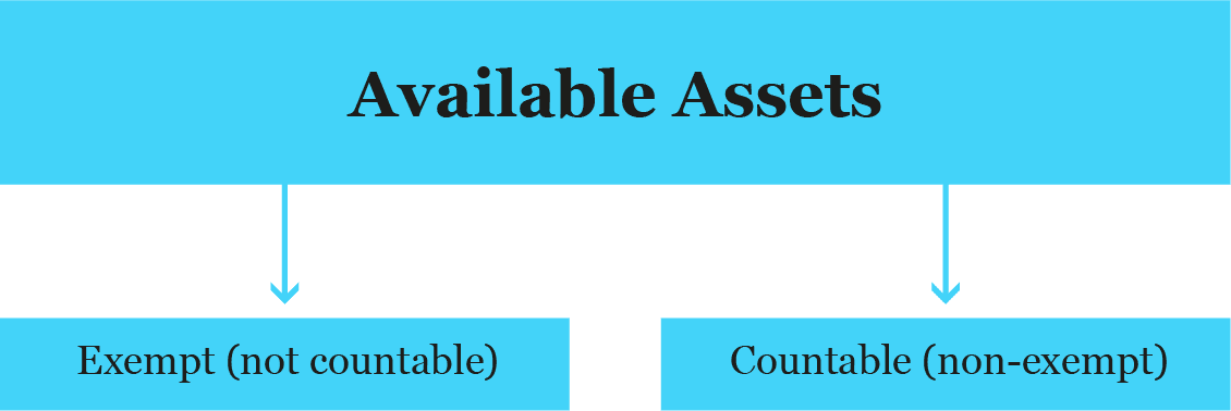 available assets