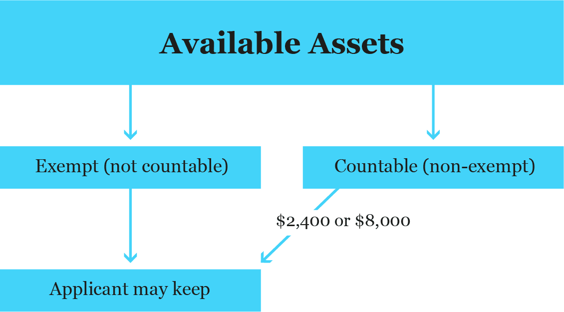 available assets