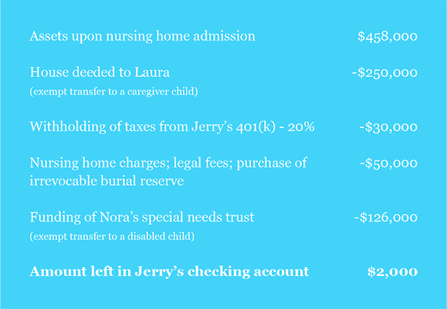 How to “Spend Down” to Qualify for Medicaid Eligibility in PA
